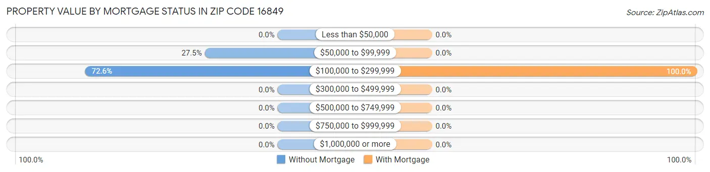 Property Value by Mortgage Status in Zip Code 16849