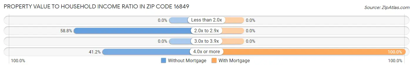 Property Value to Household Income Ratio in Zip Code 16849