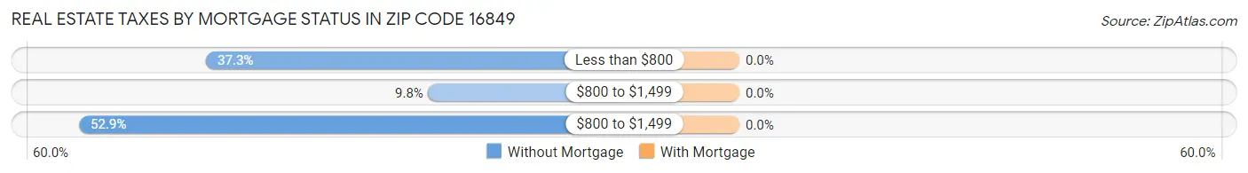 Real Estate Taxes by Mortgage Status in Zip Code 16849