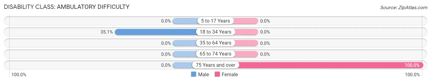 Disability in Zip Code 16851: <span>Ambulatory Difficulty</span>