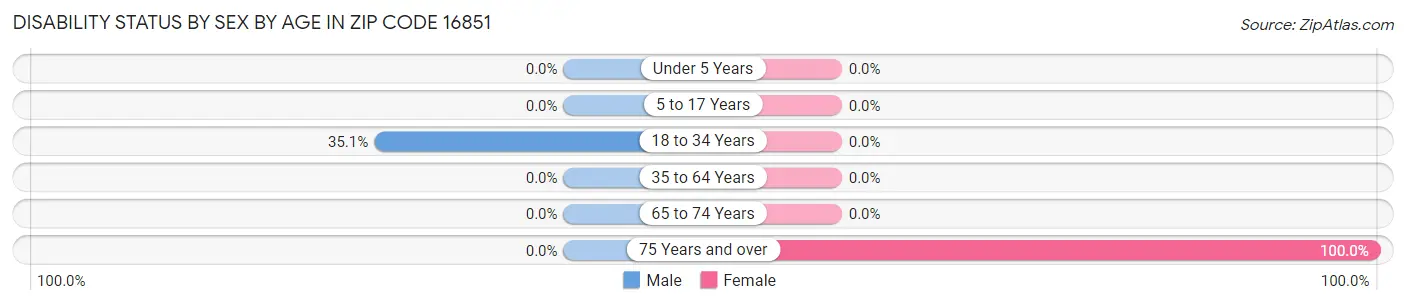 Disability Status by Sex by Age in Zip Code 16851