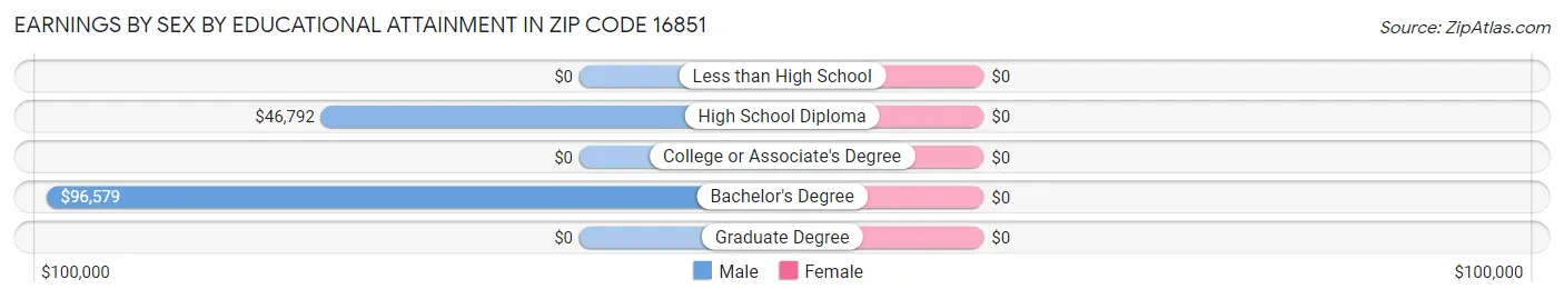 Earnings by Sex by Educational Attainment in Zip Code 16851