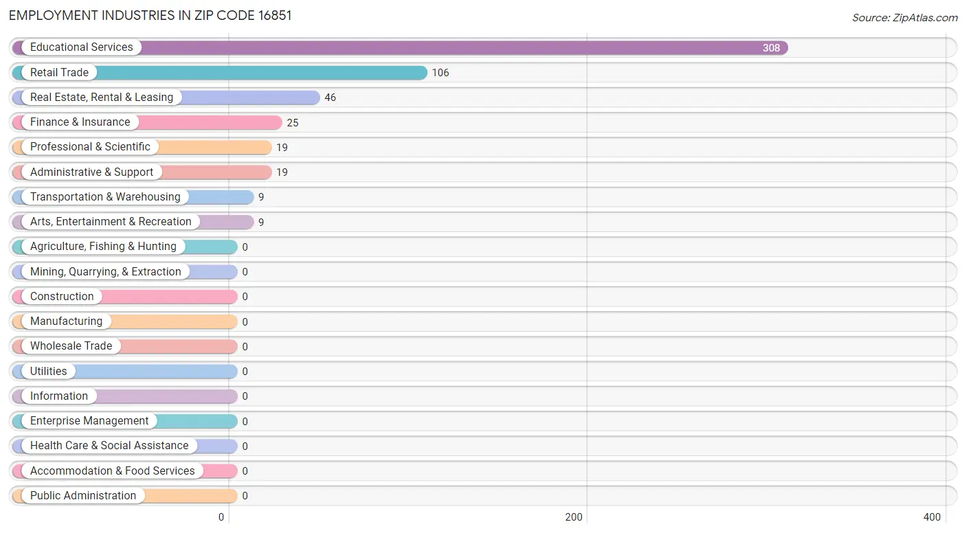 Employment Industries in Zip Code 16851