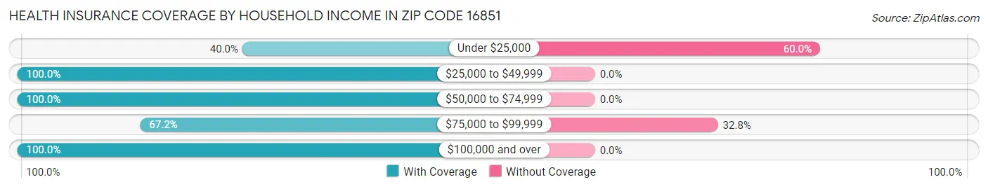 Health Insurance Coverage by Household Income in Zip Code 16851