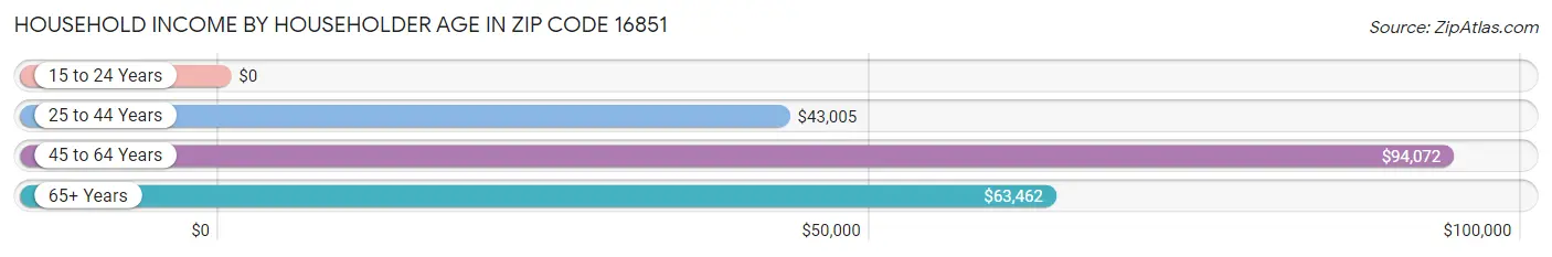 Household Income by Householder Age in Zip Code 16851