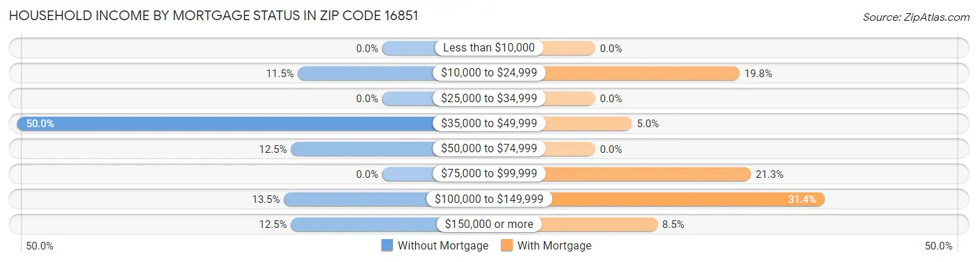 Household Income by Mortgage Status in Zip Code 16851