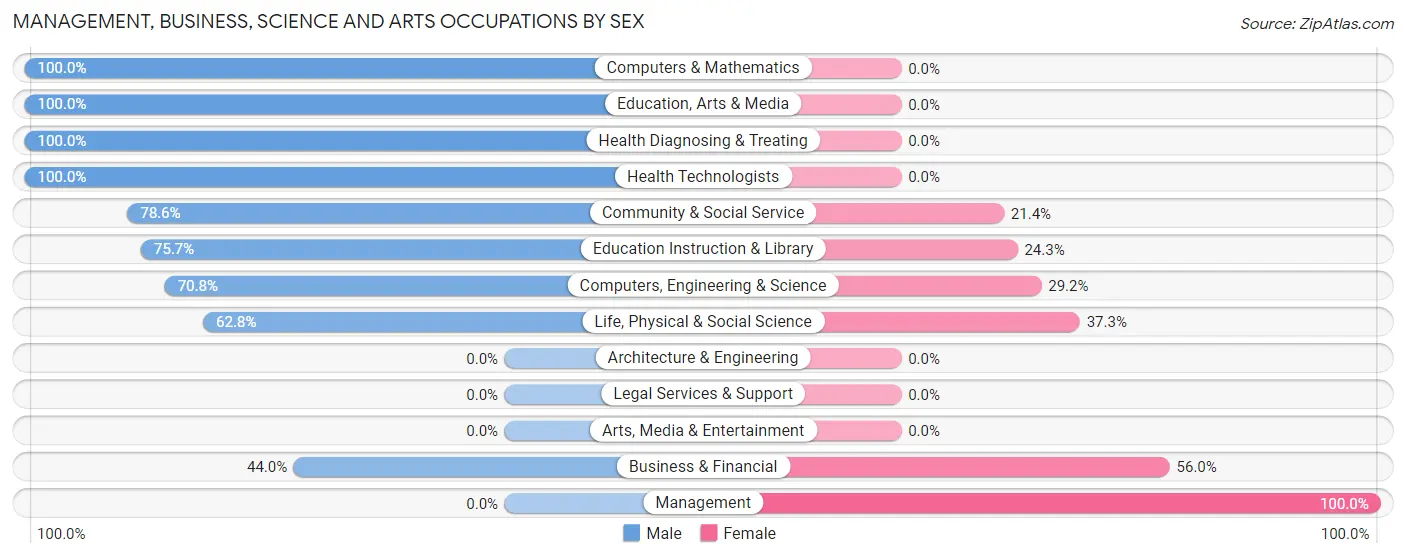 Management, Business, Science and Arts Occupations by Sex in Zip Code 16851