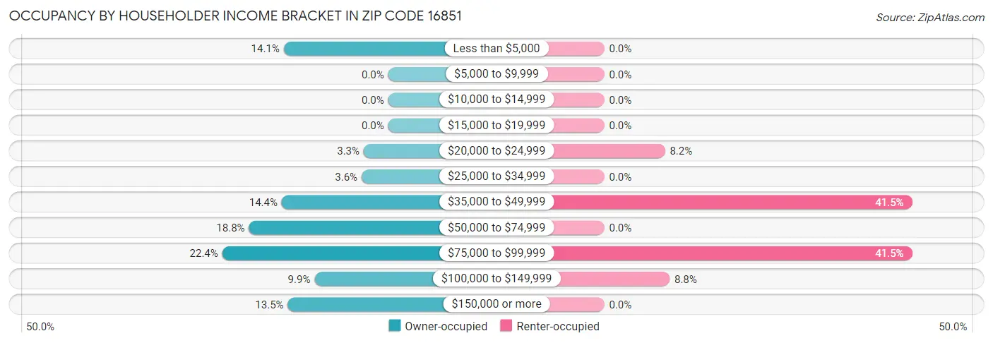 Occupancy by Householder Income Bracket in Zip Code 16851