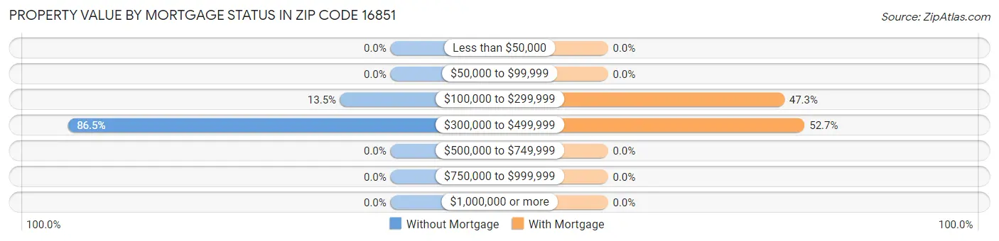 Property Value by Mortgage Status in Zip Code 16851