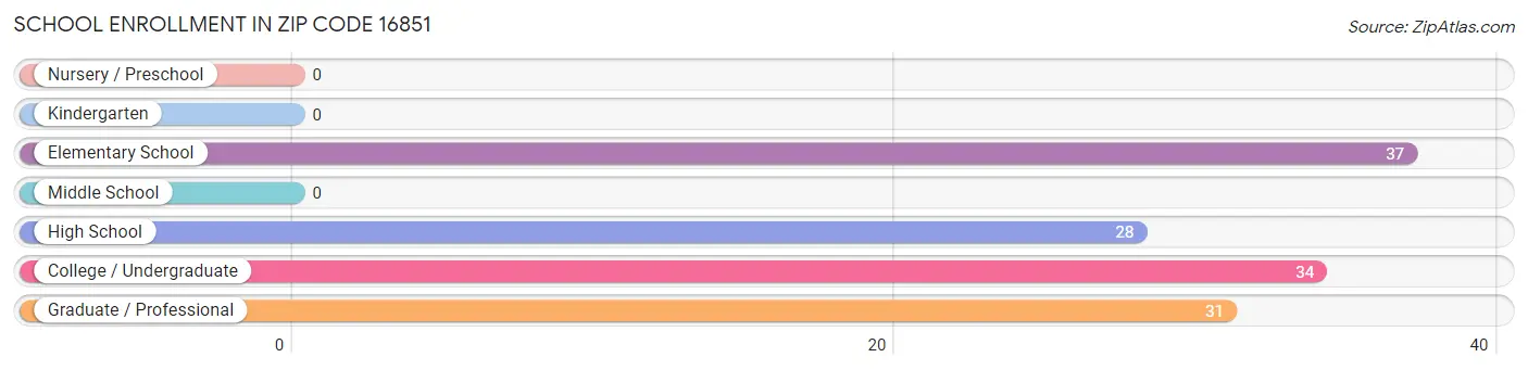 School Enrollment in Zip Code 16851