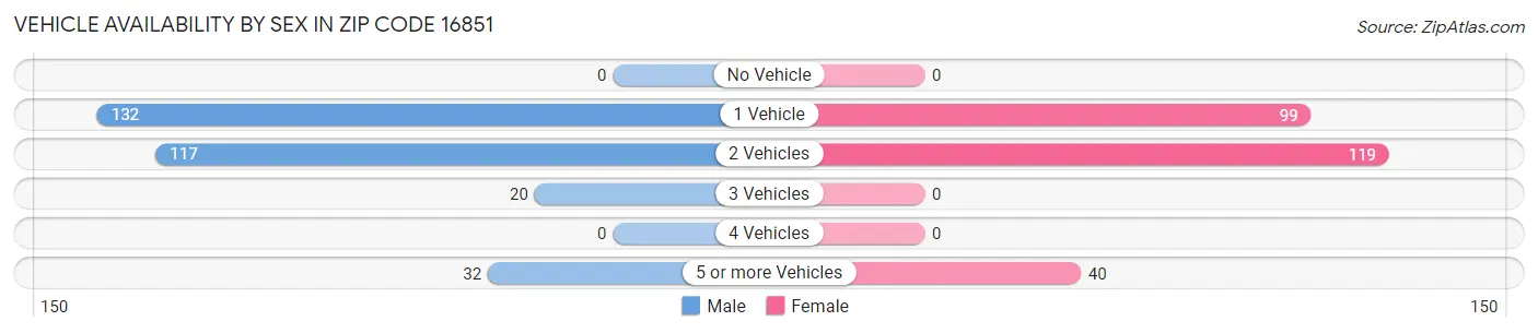 Vehicle Availability by Sex in Zip Code 16851