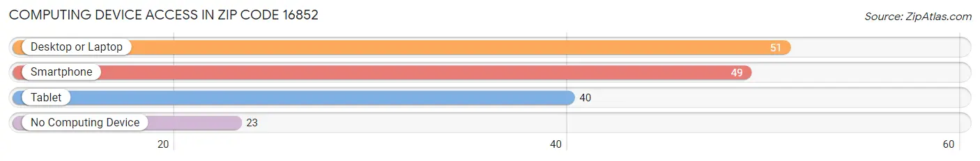 Computing Device Access in Zip Code 16852
