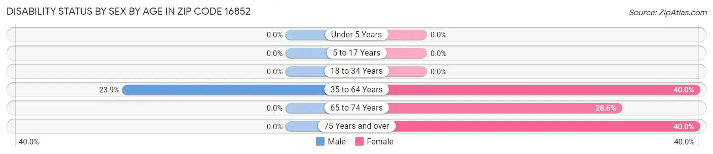 Disability Status by Sex by Age in Zip Code 16852