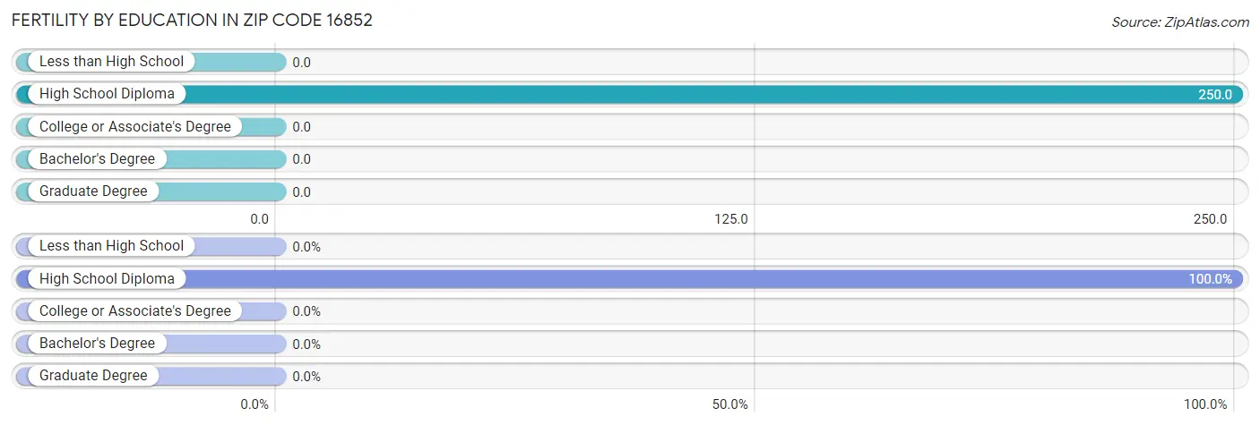 Female Fertility by Education Attainment in Zip Code 16852