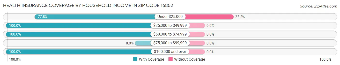 Health Insurance Coverage by Household Income in Zip Code 16852