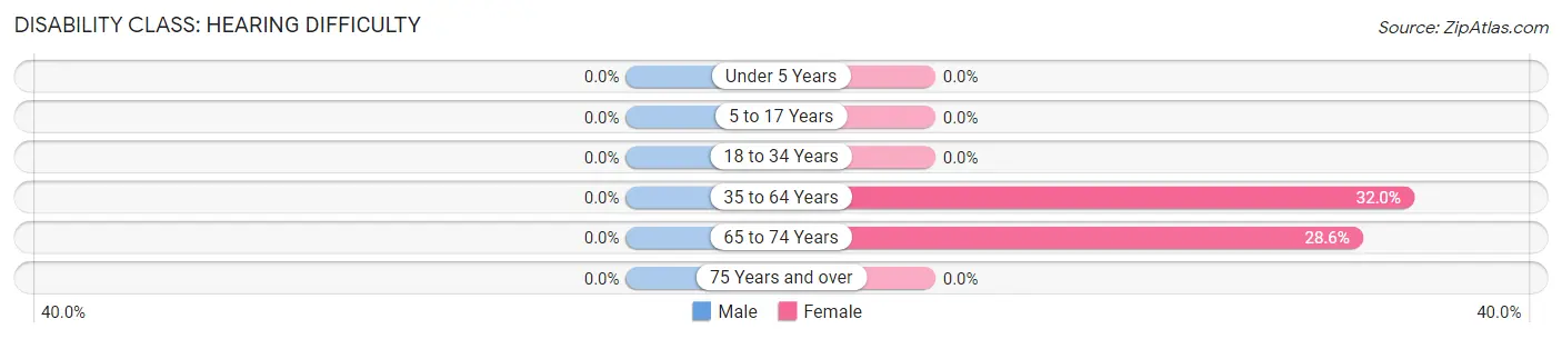 Disability in Zip Code 16852: <span>Hearing Difficulty</span>