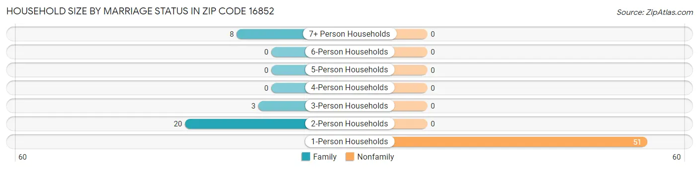 Household Size by Marriage Status in Zip Code 16852