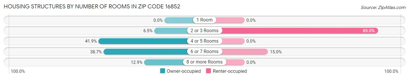Housing Structures by Number of Rooms in Zip Code 16852