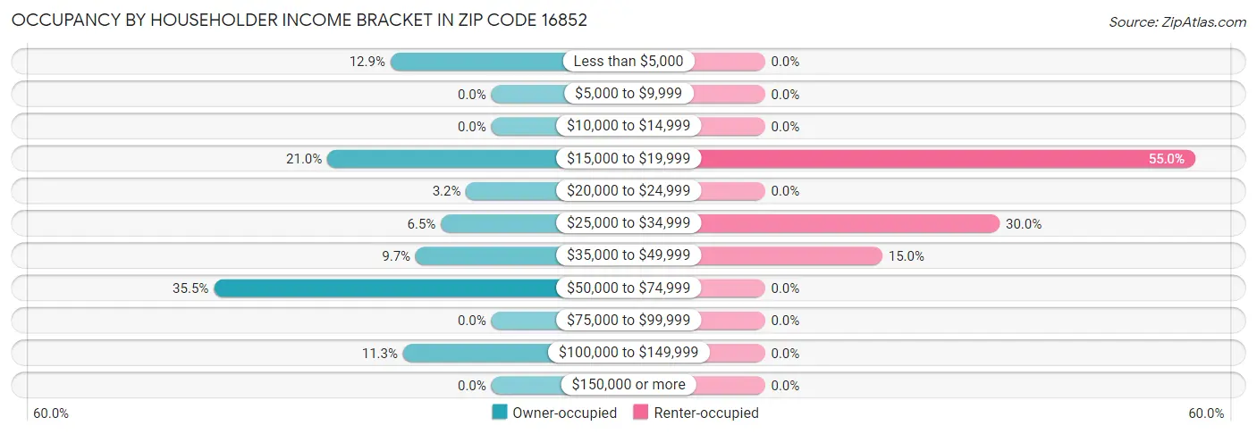 Occupancy by Householder Income Bracket in Zip Code 16852