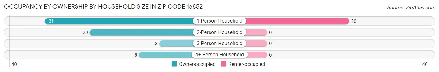 Occupancy by Ownership by Household Size in Zip Code 16852