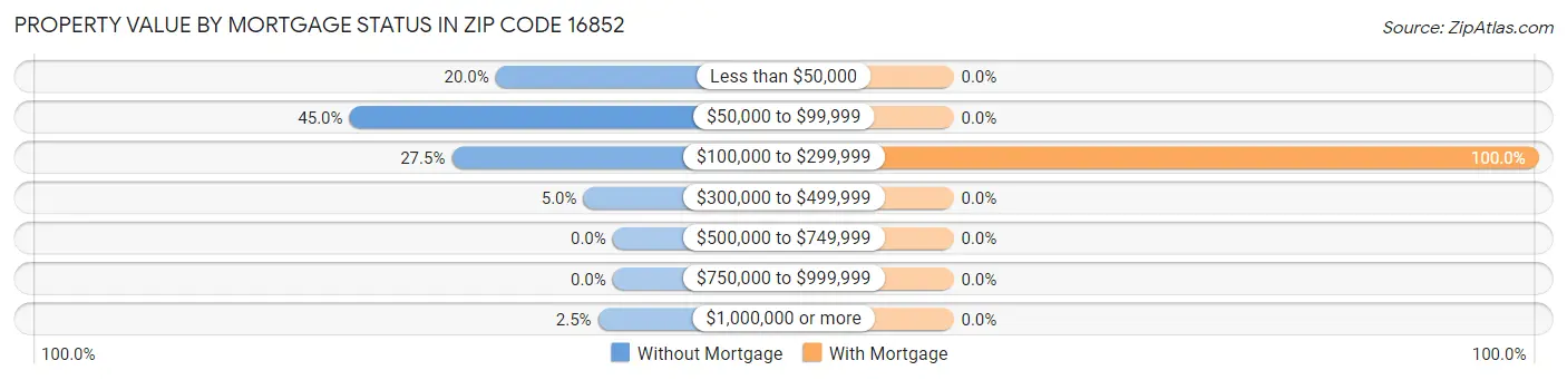 Property Value by Mortgage Status in Zip Code 16852