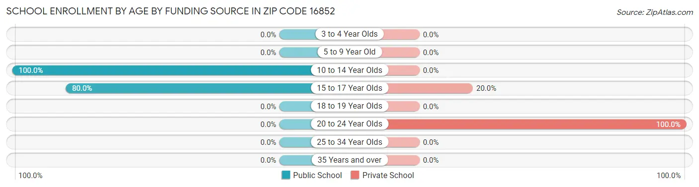 School Enrollment by Age by Funding Source in Zip Code 16852