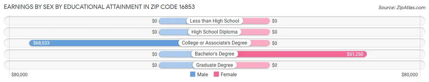 Earnings by Sex by Educational Attainment in Zip Code 16853
