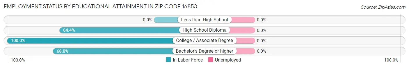 Employment Status by Educational Attainment in Zip Code 16853