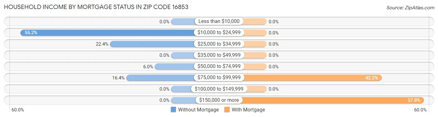 Household Income by Mortgage Status in Zip Code 16853