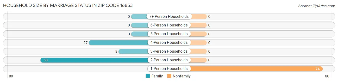 Household Size by Marriage Status in Zip Code 16853