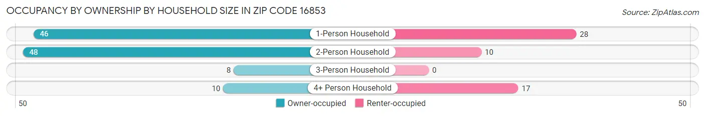 Occupancy by Ownership by Household Size in Zip Code 16853