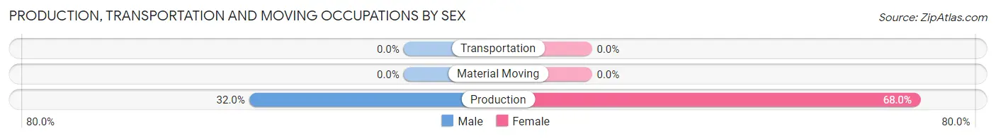 Production, Transportation and Moving Occupations by Sex in Zip Code 16853