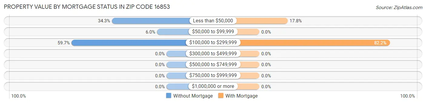 Property Value by Mortgage Status in Zip Code 16853