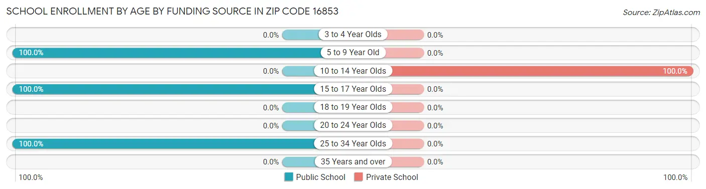 School Enrollment by Age by Funding Source in Zip Code 16853