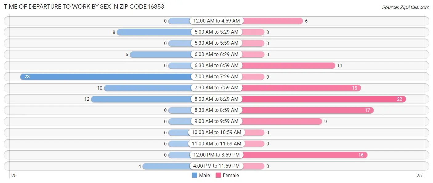 Time of Departure to Work by Sex in Zip Code 16853