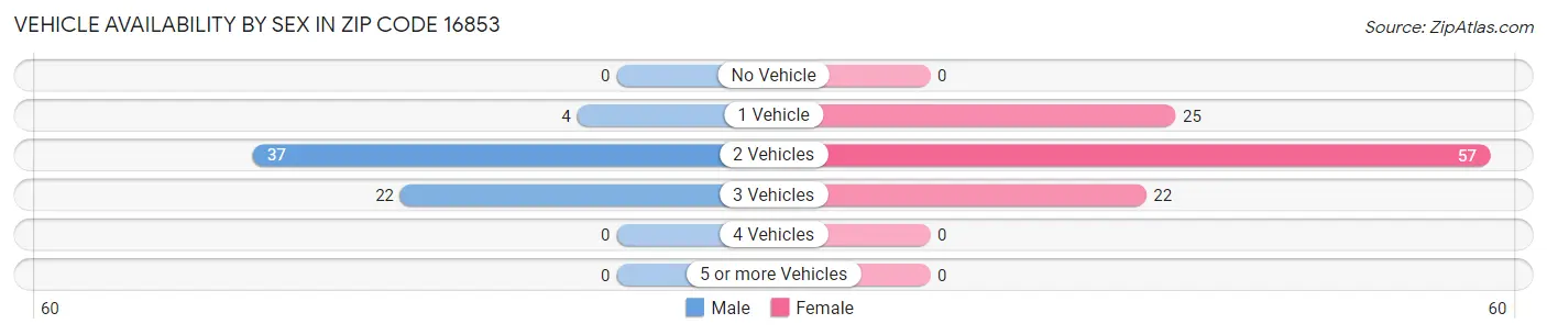 Vehicle Availability by Sex in Zip Code 16853
