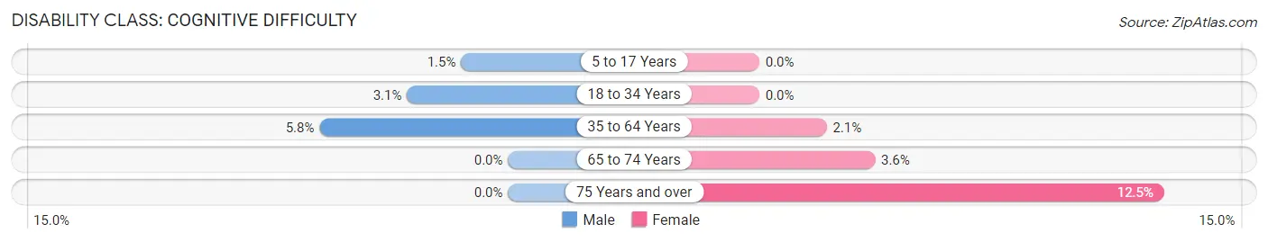 Disability in Zip Code 16854: <span>Cognitive Difficulty</span>