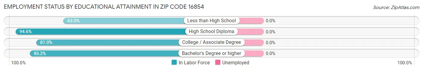 Employment Status by Educational Attainment in Zip Code 16854
