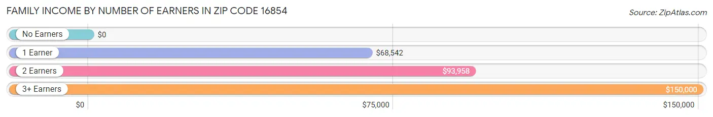 Family Income by Number of Earners in Zip Code 16854