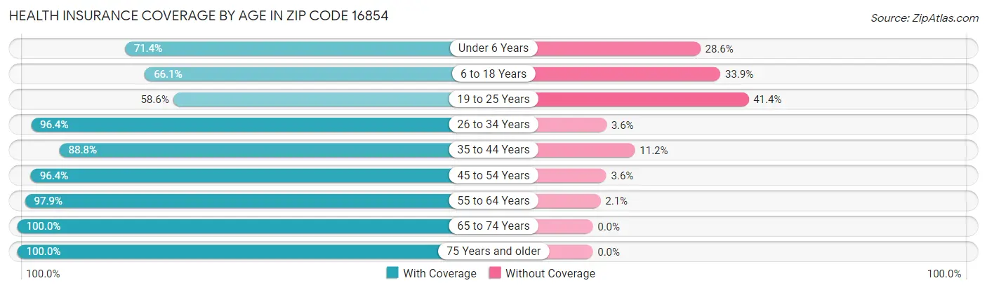 Health Insurance Coverage by Age in Zip Code 16854