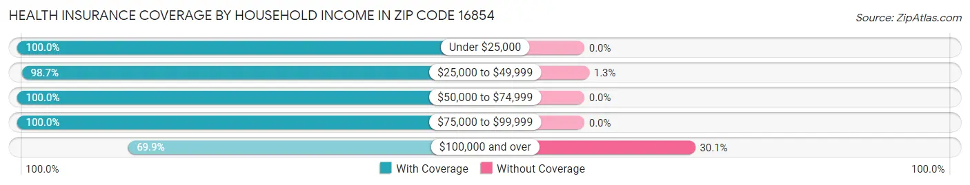 Health Insurance Coverage by Household Income in Zip Code 16854