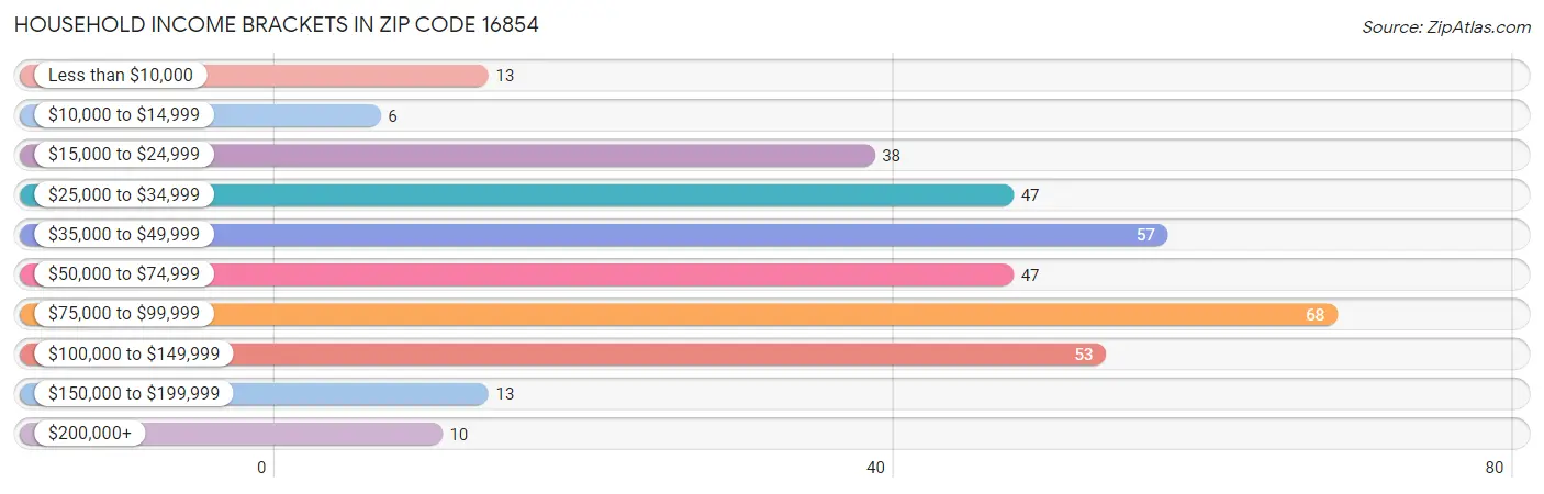 Household Income Brackets in Zip Code 16854