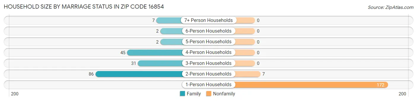 Household Size by Marriage Status in Zip Code 16854