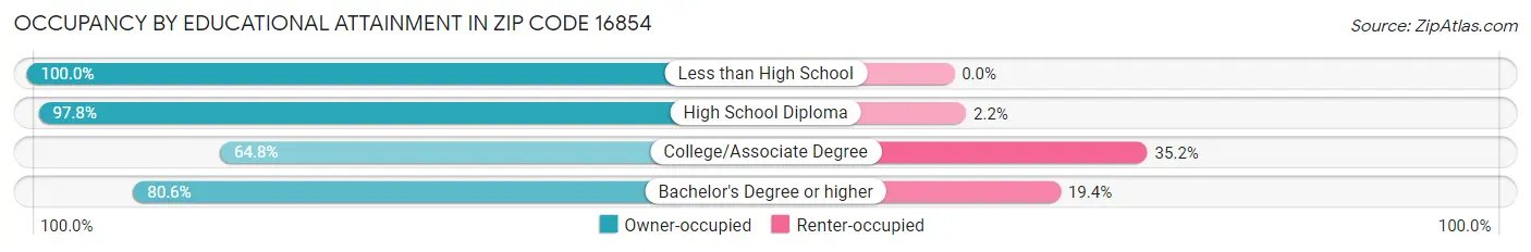 Occupancy by Educational Attainment in Zip Code 16854