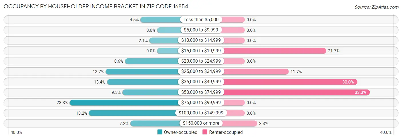 Occupancy by Householder Income Bracket in Zip Code 16854