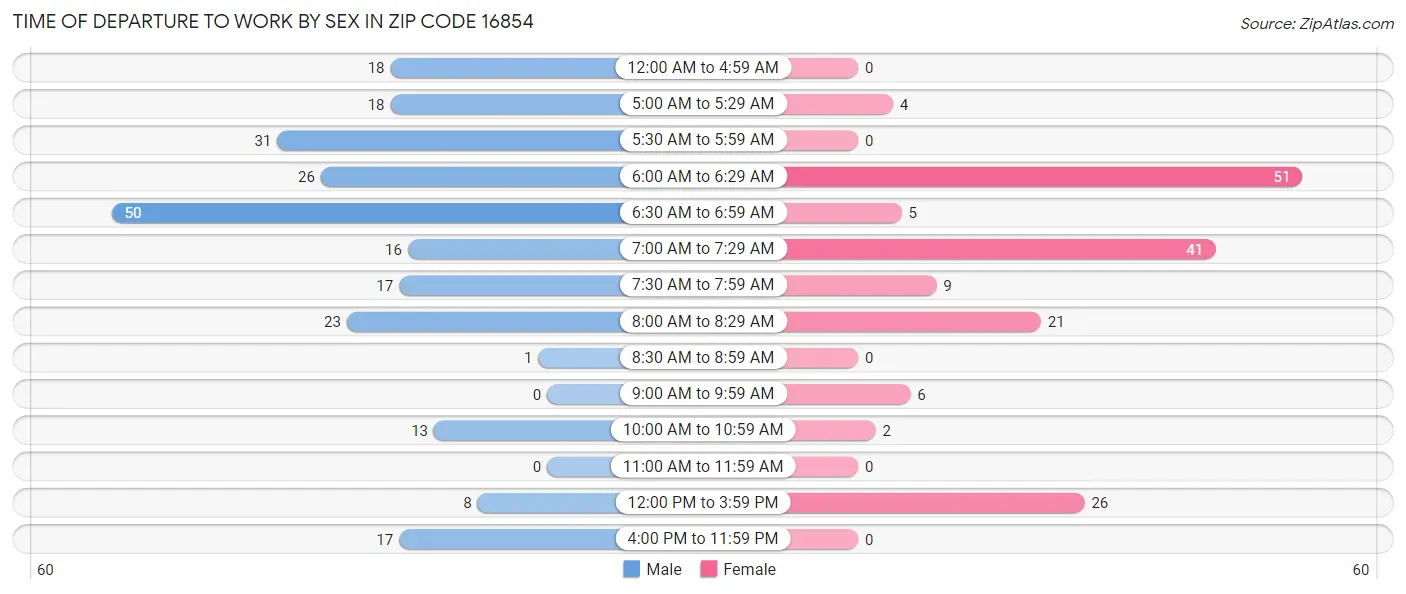 Time of Departure to Work by Sex in Zip Code 16854