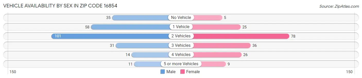 Vehicle Availability by Sex in Zip Code 16854