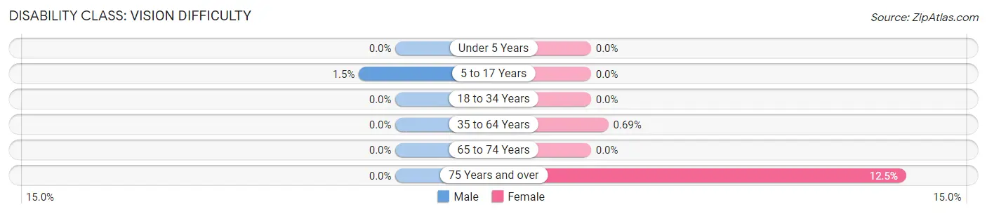 Disability in Zip Code 16854: <span>Vision Difficulty</span>