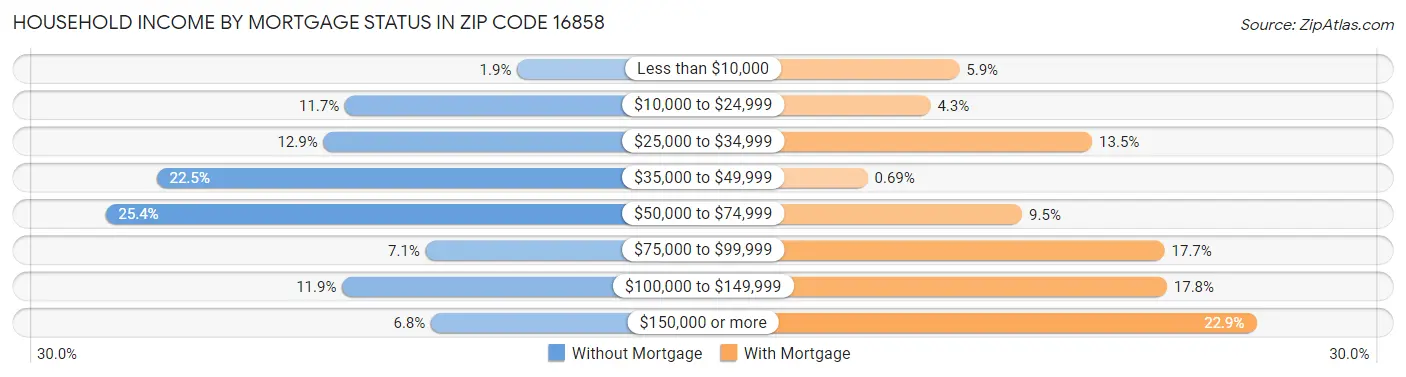 Household Income by Mortgage Status in Zip Code 16858