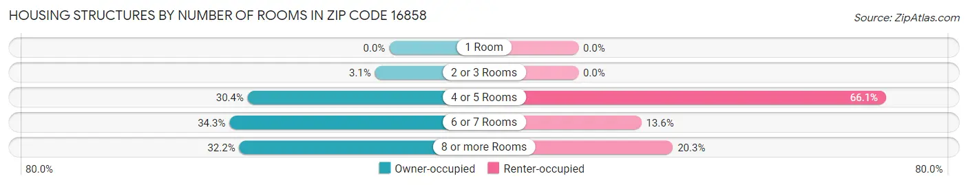 Housing Structures by Number of Rooms in Zip Code 16858